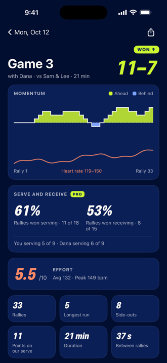 iPhone game detail for an 11 to 7 win, with a momentum chart, a heart-rate line, serve and receive percentages marked Pro, an effort score of 5.5, and stat tiles for rallies, longest run and side-outs.